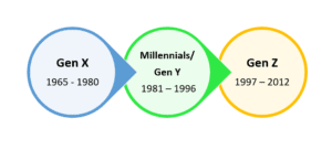 chart defining generations by year of birth